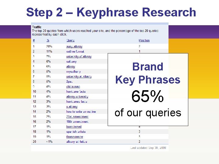 Step 2 – Keyphrase Research Brand Key Phrases 65% of our queries 