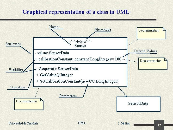 Graphical representation of a class in UML Name Stereotype Documentation <<Active>> Sensor Attributes Default