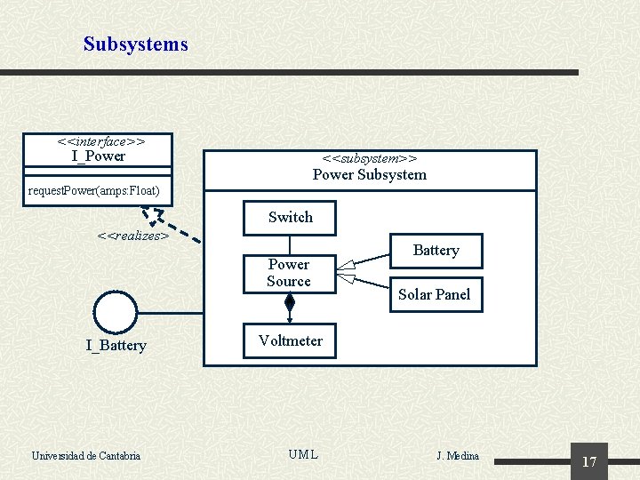 Subsystems <<interface>> I_Power <<subsystem>> Power Subsystem request. Power(amps: Float) Switch <<realizes> Power Source I_Battery