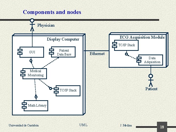 Components and nodes Physician ECG Acquisition Module Display Computer TC/IP Stack GUI Patient Data