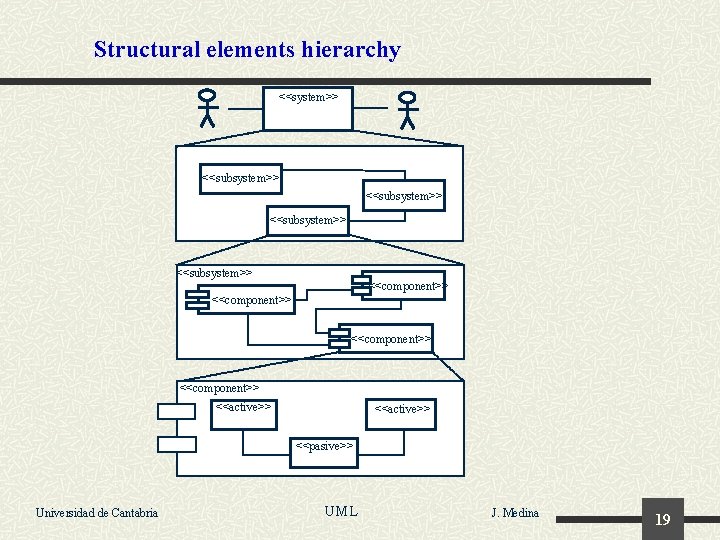 Structural elements hierarchy <<system>> <<subsystem>> <<component>> <<active>> <<pasive>> Universidad de Cantabria UML J. Medina