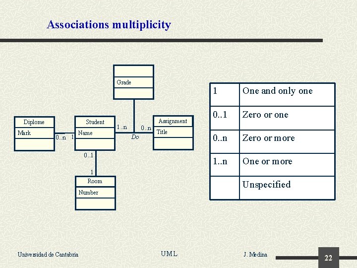 Associations multiplicity Grade Student Diplome Mark 0. . n 1 Name 1. . n