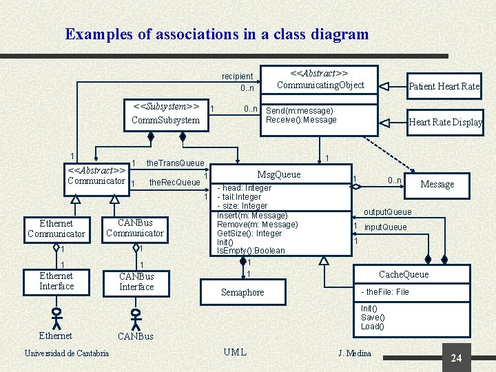 Examples of associations in a class diagram <<Abstract>> Communicating. Object recipient 0. . n
