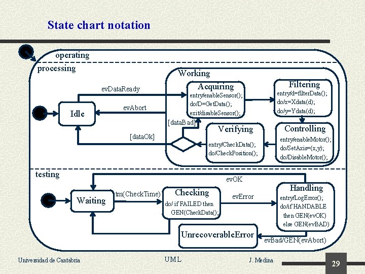 State chart notation operating processing ev. Data. Ready Idle Working Acquiring Filtering entry/d=filter. Data();