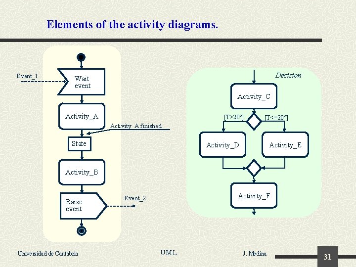 Elements of the activity diagrams. Event_1 Decision Wait event Activity_C Activity_A [T>20º] [T<=20º] Activity_A