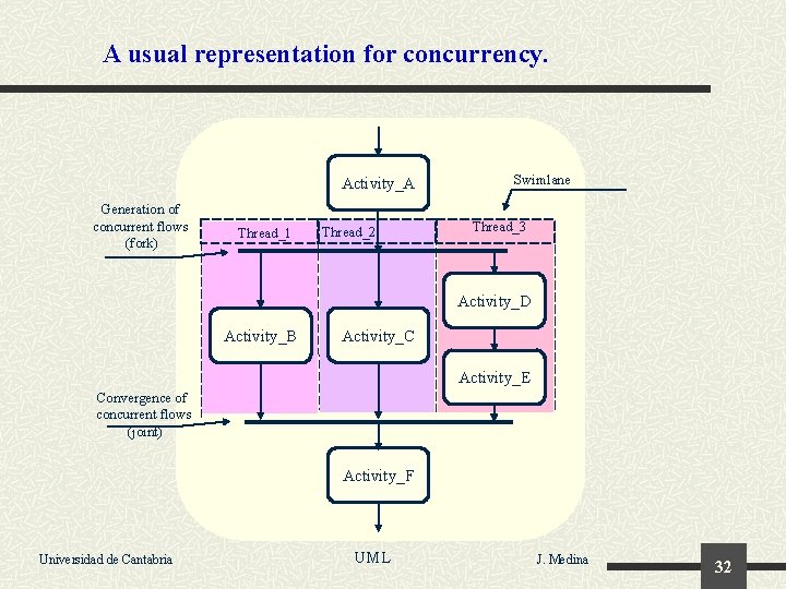 A usual representation for concurrency. Activity_A Generation of concurrent flows (fork) Thread_1 Thread_2 Swimlane
