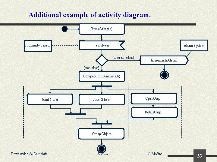 Additional example of activity diagram. Grasp. At(x, y, z) Proximity Sensor ev. Is. Near