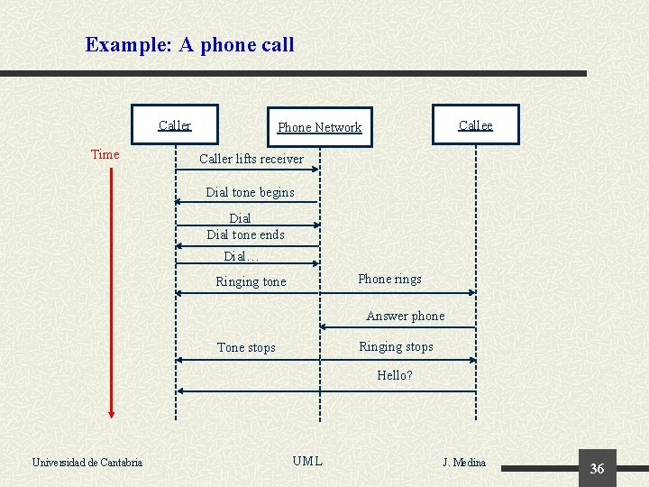 Example: A phone call Caller Time Callee Phone Network Caller lifts receiver Dial tone