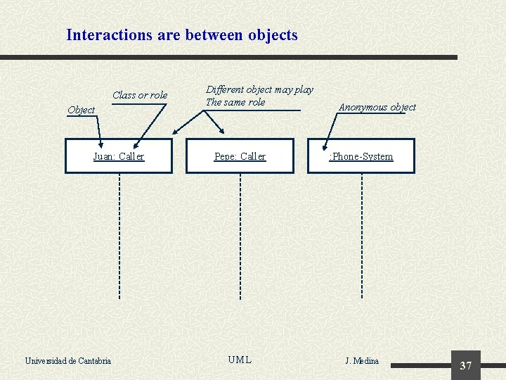 Interactions are between objects Class or role Object Juan: Caller Universidad de Cantabria Different