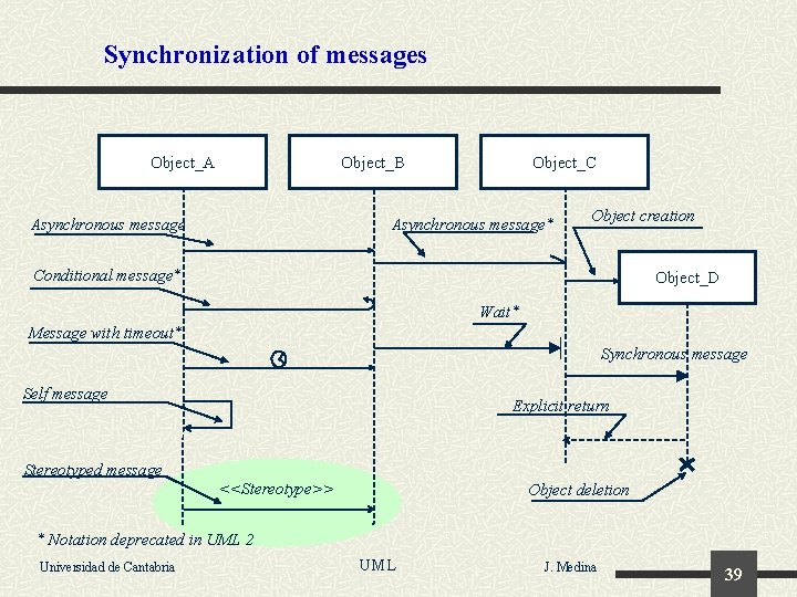 Synchronization of messages Object_A Object_B Asynchronous message Object_C Asynchronous message* Object creation Conditional message*