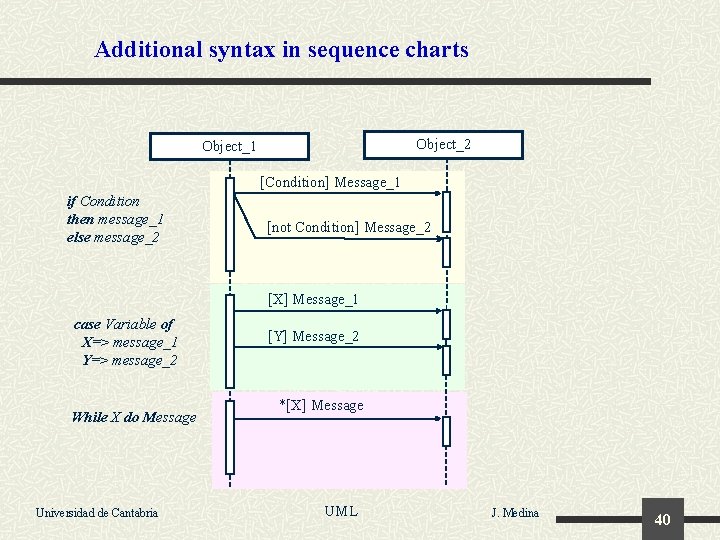 Additional syntax in sequence charts Object_2 Object_1 [Condition] Message_1 if Condition then message_1 else