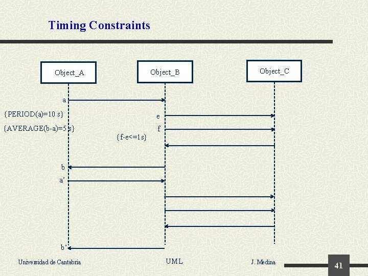 Timing Constraints Object_B Object_A Object_C a {PERIOD(a)=10 s} e {AVERAGE(b-a)=5 s} f {f-e<=1 s}