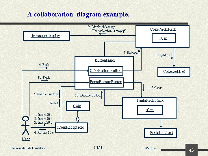 A collaboration diagram example. 9. Display Message “That selection is empty” Coke. Rack: Rack