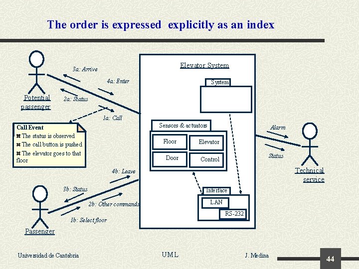 The order is expressed explicitly as an index Elevator System 3 a: Arrive 4
