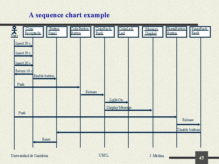 A sequence chart example : Coin Receptacle User : Button Panel Coke. Button: Button