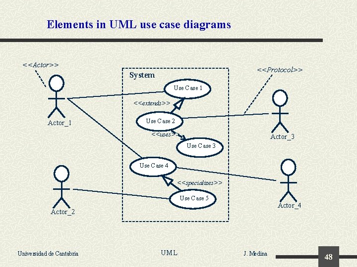 Elements in UML use case diagrams <<Actor>> <<Protocol>> System Use Case 1 <<extends>> Actor_1