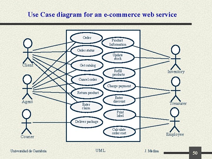 Use Case diagram for an e-commerce web service Order Product Information Order status Update