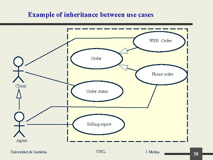 Example of inheritance between use cases WEB -Order Phone order Client Order status Selling