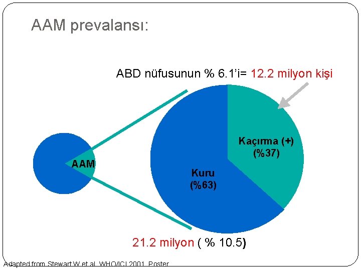 AAM prevalansı: ABD nüfusunun % 6. 1’i= 12. 2 milyon kişi Kaçırma (+) (%37) AAM prevalansı: ABD nüfusunun % 6. 1’i= 12. 2 milyon kişi Kaçırma (+) (%37)