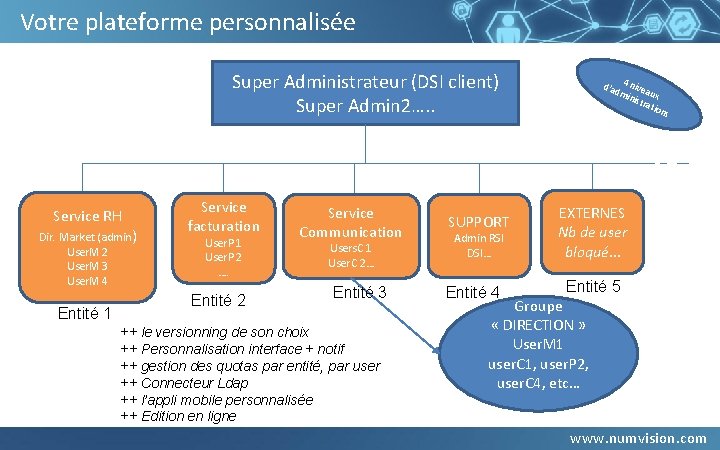 Votre plateforme personnalisée Super Administrateur (DSI client) Super Admin 2…. . Service RH Dir. Votre plateforme personnalisée Super Administrateur (DSI client) Super Admin 2…. . Service RH Dir.