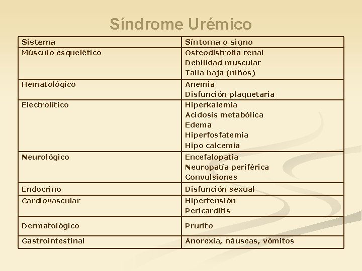 Síndrome Urémico Sistema Síntoma o signo Músculo esquelético Osteodistrofia renal Debilidad muscular Talla baja