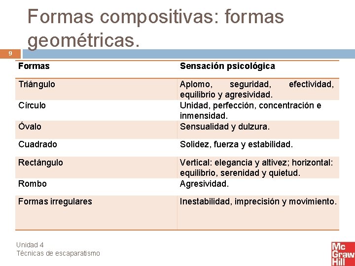 9 Formas compositivas: formas geométricas. Formas Sensación psicológica Triángulo Óvalo Aplomo, seguridad, efectividad, equilibrio