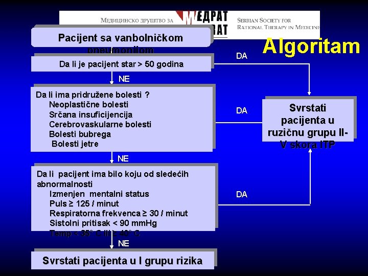 Pacijent sa vanbolničkom pneumonijom Da li je pacijent star > 50 godina DA Algoritam