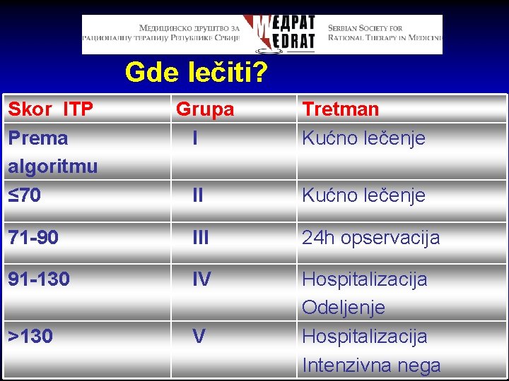 Gde lečiti? Skor ITP Prema algoritmu ≤ 70 Grupa I Tretman Kućno lečenje II