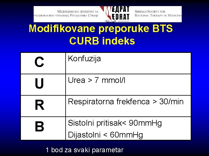 Modifikovane preporuke BTS CURB indeks Konfuzija C U Urea > 7 mmol/l R Respiratorna