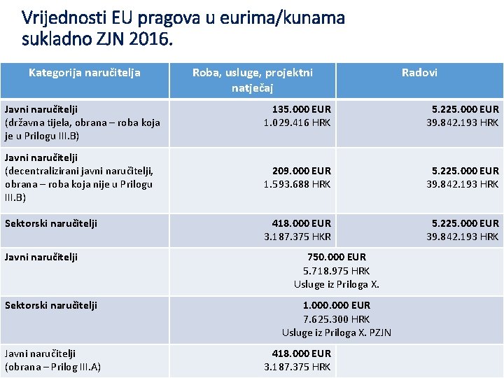 Vrijednosti EU pragova u eurima/kunama sukladno ZJN 2016. Kategorija naručitelja Javni naručitelji (državna tijela,