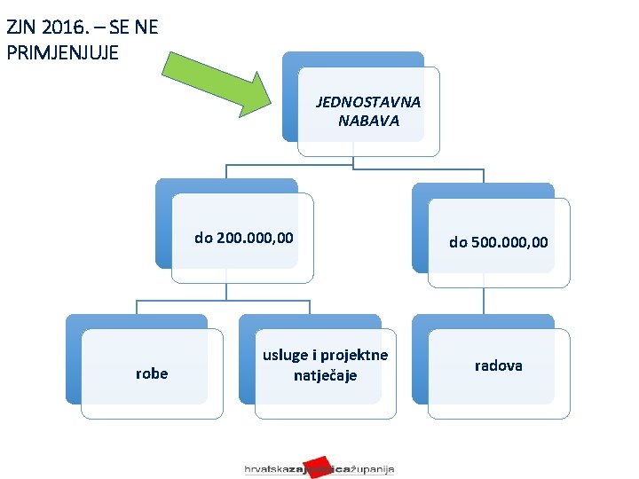 ZJN 2016. – SE NE PRIMJENJUJE JEDNOSTAVNA NABAVA do 200. 000, 00 robe usluge