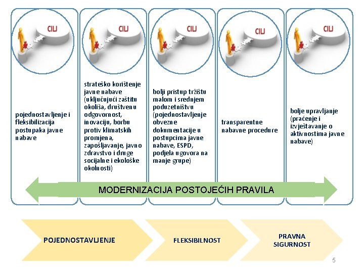 pojednostavljenje i fleksibilizacija postupaka javne nabave strateško korištenje javne nabave (uključujući zaštitu okoliša, društvenu