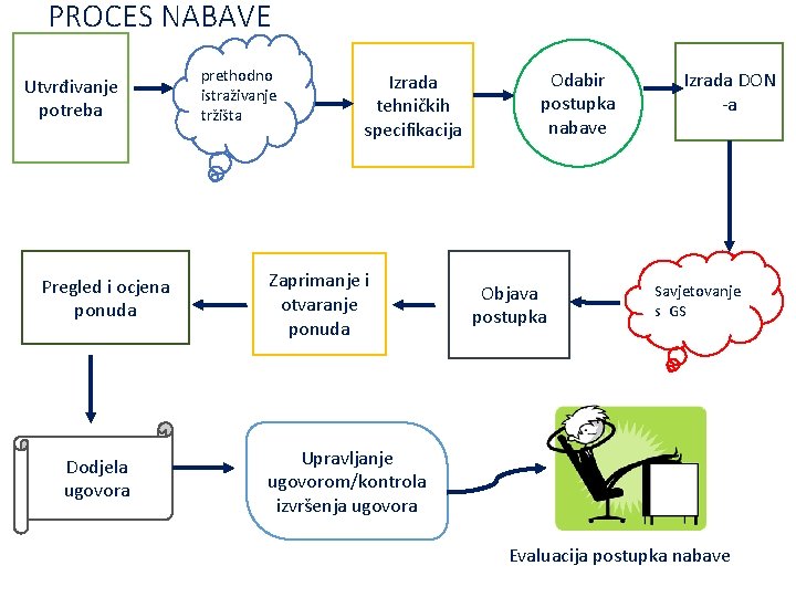 PROCES NABAVE Utvrđivanje potreba Pregled i ocjena ponuda Dodjela ugovora prethodno istraživanje tržišta Izrada