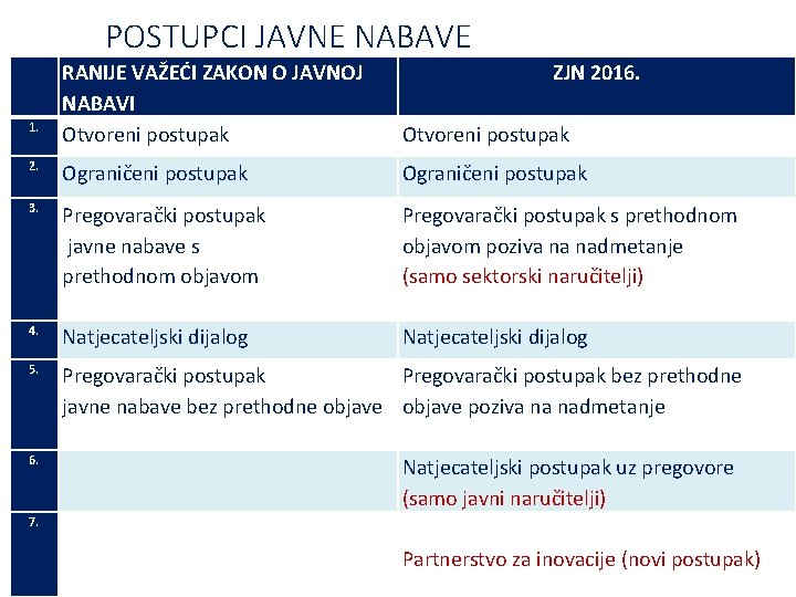 POSTUPCI JAVNE NABAVE RANIJE VAŽEĆI ZAKON O JAVNOJ NABAVI Otvoreni postupak 2. Ograničeni postupak