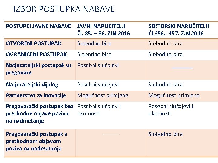 IZBOR POSTUPKA NABAVE POSTUPCI JAVNE NABAVE JAVNI NARUČITELJI Čl. 85. – 86. ZJN 2016