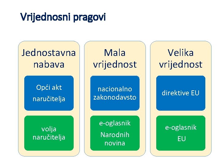 Vrijednosni pragovi Jednostavna nabava Mala vrijednost Velika vrijednost Opći akt naručitelja nacionalno zakonodavsto direktive