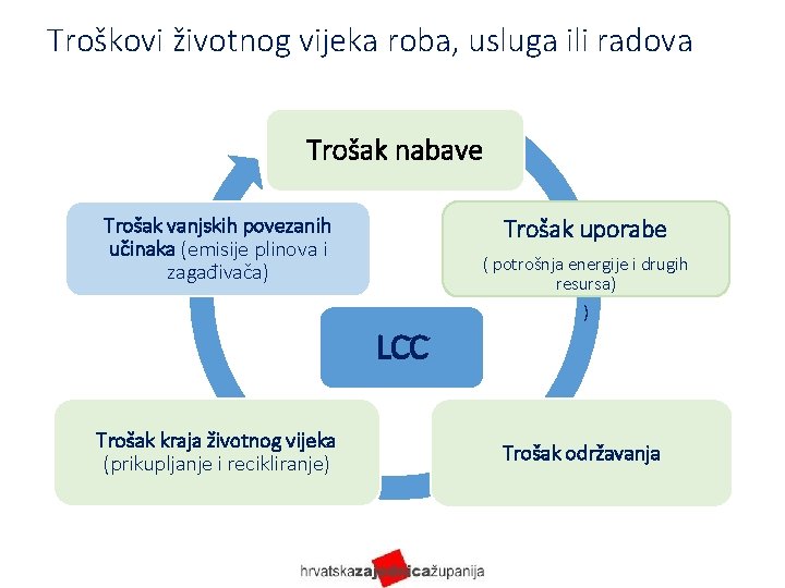 Troškovi životnog vijeka roba, usluga ili radova Trošak nabave Trošak vanjskih povezanih učinaka (emisije