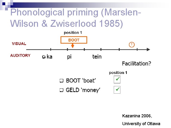 Phonological priming (Marslen. Wilson & Zwiserlood 1985) Kazanina 2006, University of Ottawa 