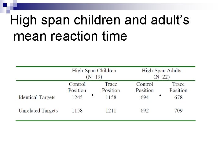 High span children and adult’s mean reaction time * * 