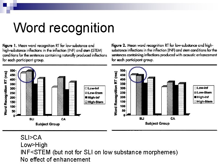 Word recognition SLI>CA Low>High INF<STEM (but not for SLI on low substance morphemes) No