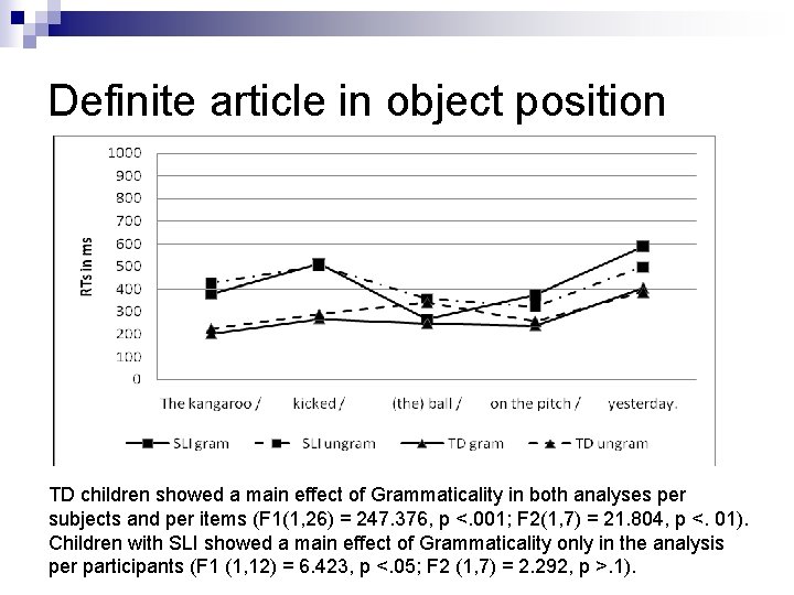 Definite article in object position TD children showed a main effect of Grammaticality in