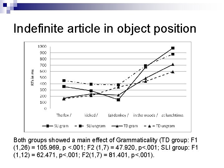 Indefinite article in object position Both groups showed a main effect of Grammaticality (TD