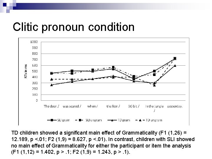 Clitic pronoun condition TD children showed a significant main effect of Grammaticality (F 1