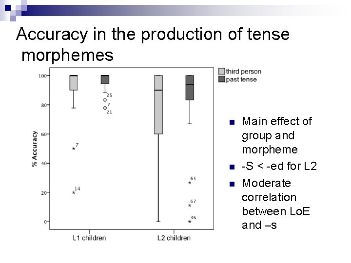 Accuracy in the production of tense morphemes n n n Main effect of group