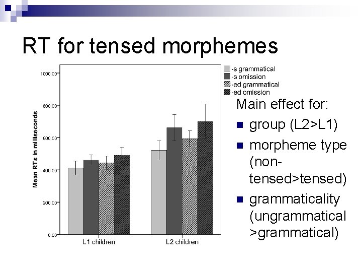 RT for tensed morphemes Main effect for: n group (L 2>L 1) n morpheme
