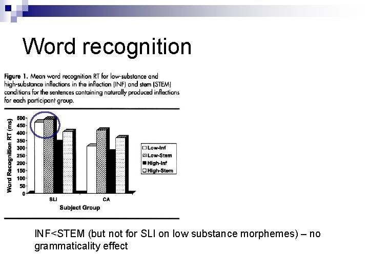 Word recognition INF<STEM (but not for SLI on low substance morphemes) – no grammaticality