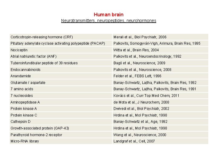 Human brain Neurotransmitters, neuropeptides, neurohormones Corticotropin-releasing hormone (CRF) Merali et al. , Biol Psychiatr, Human brain Neurotransmitters, neuropeptides, neurohormones Corticotropin-releasing hormone (CRF) Merali et al. , Biol Psychiatr,