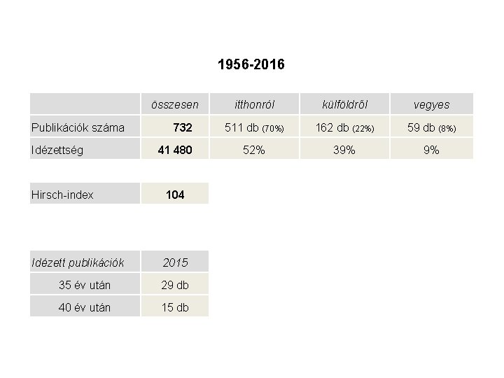 1956 -2016 összesen Publikációk száma Idézettség 732 41 480 Hirsch-index 104 Idézett publikációk 2015