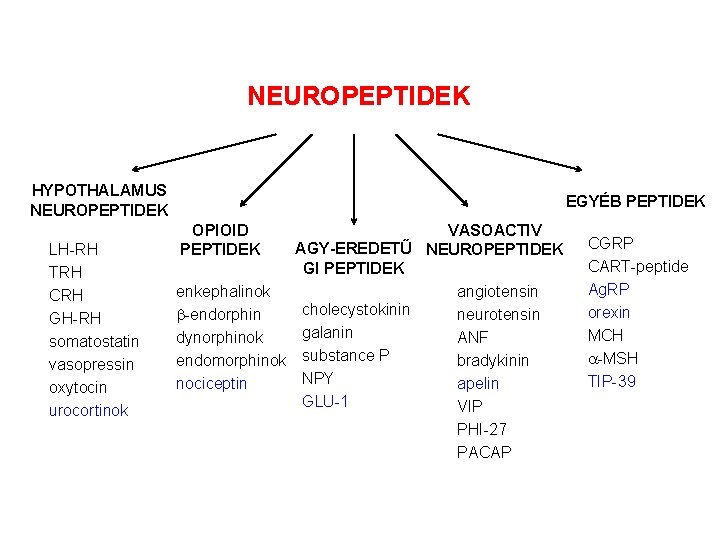 NEUROPEPTIDEK HYPOTHALAMUS NEUROPEPTIDEK LH-RH TRH CRH GH-RH somatostatin vasopressin oxytocin urocortinok EGYÉB PEPTIDEK OPIOID