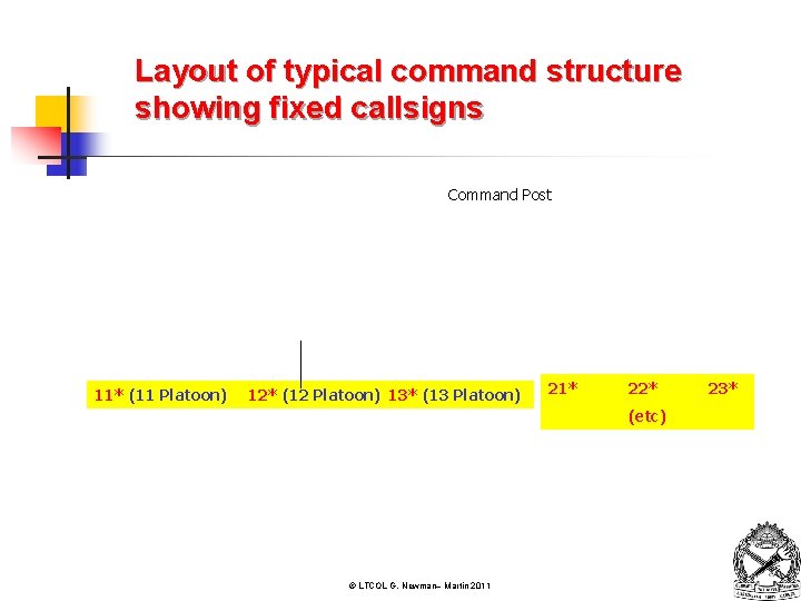 Layout of typical command structure showing fixed callsigns Command Post 11* (11 Platoon) 12*